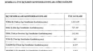2022 ocak ayı sendika üye istatistikleri açıklandı TÜRK-İŞ yine zirvede